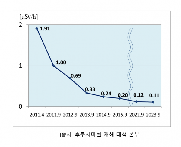 空間線量率グラフ（韓国語）