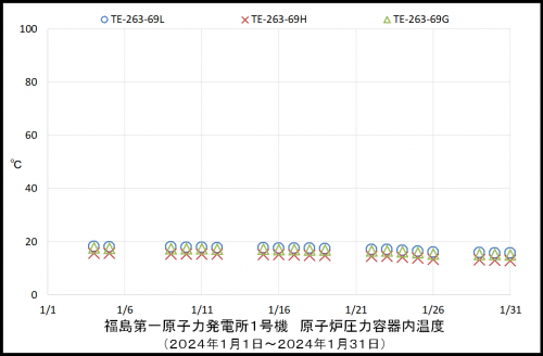 001 1号機RPV温度