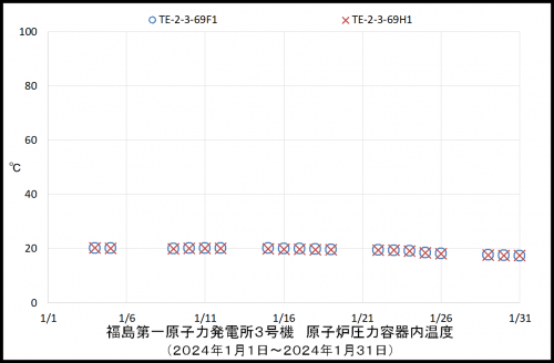 003 3号機RPV温度