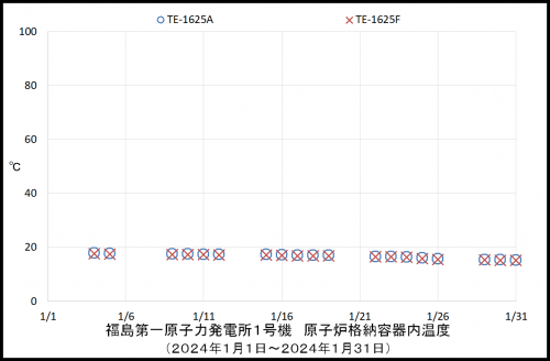 004 1号機PCV温度