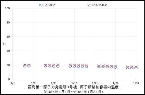 006 3号機PCV温度
