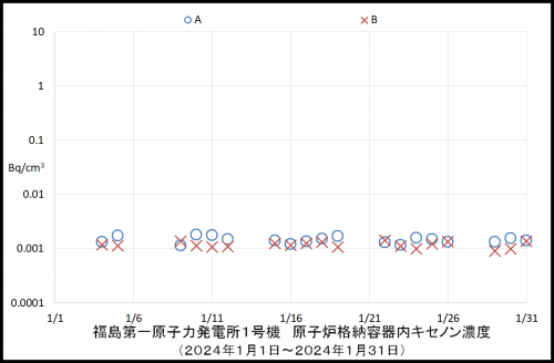 007 1号機キセノン濃度