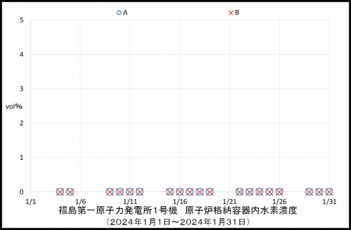 010 1号機水素濃度