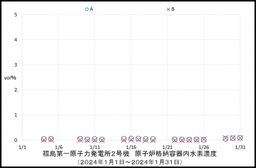 011 2号機水素濃度