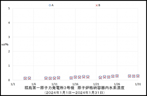 012 3号機水素濃度