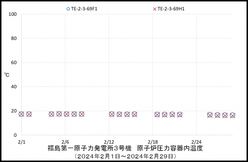 003 3号機RPV温度