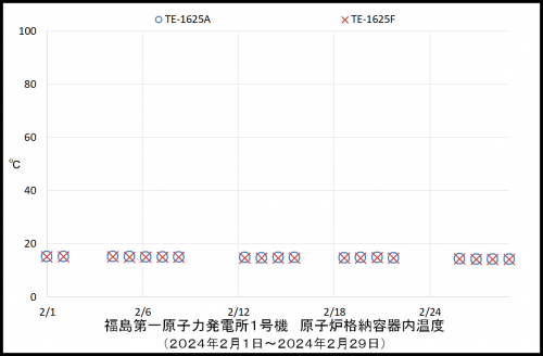 004 1号機PCV温度