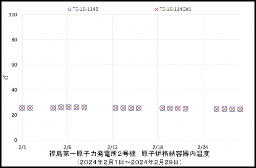 005 2号機PCV温度