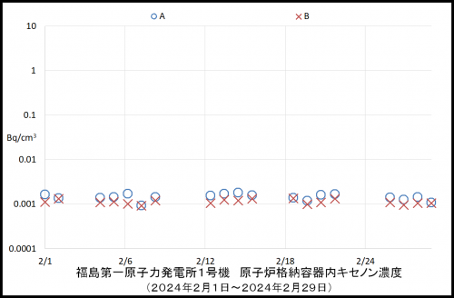007 1号機キセノン濃度