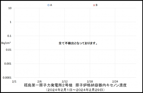 008 2号機キセノン濃度