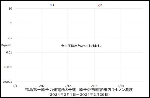 009 3号機キセノン濃度