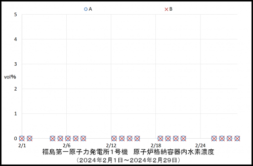 010 1号機水素濃度