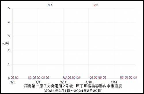 011 2号機水素濃度