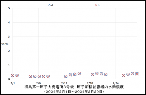 012 3号機水素濃度