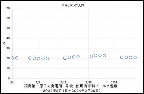013 1号機プール温度