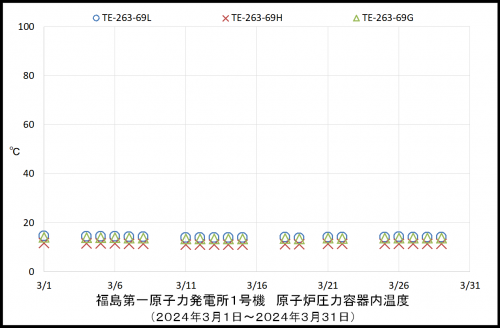 001 1号機RPV温度