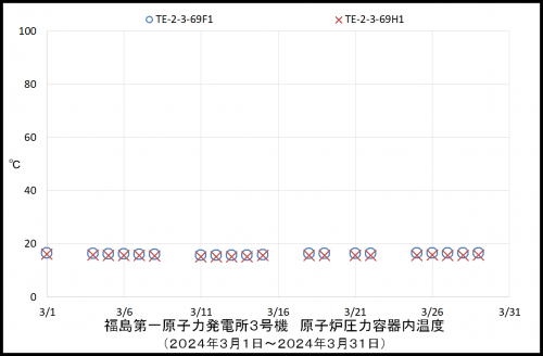 003 3号機RPV温度