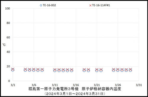 006 3号機PCV温度