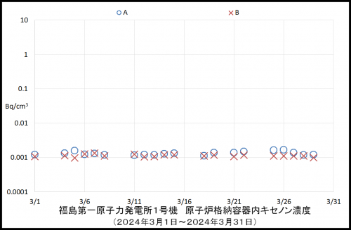 007 1号機キセノン濃度