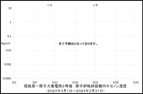 008 2号機キセノン濃度