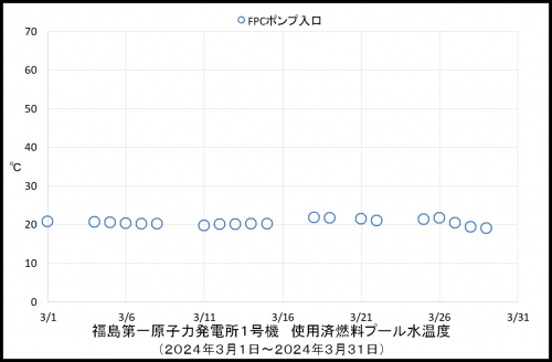 013 1号機プール温度