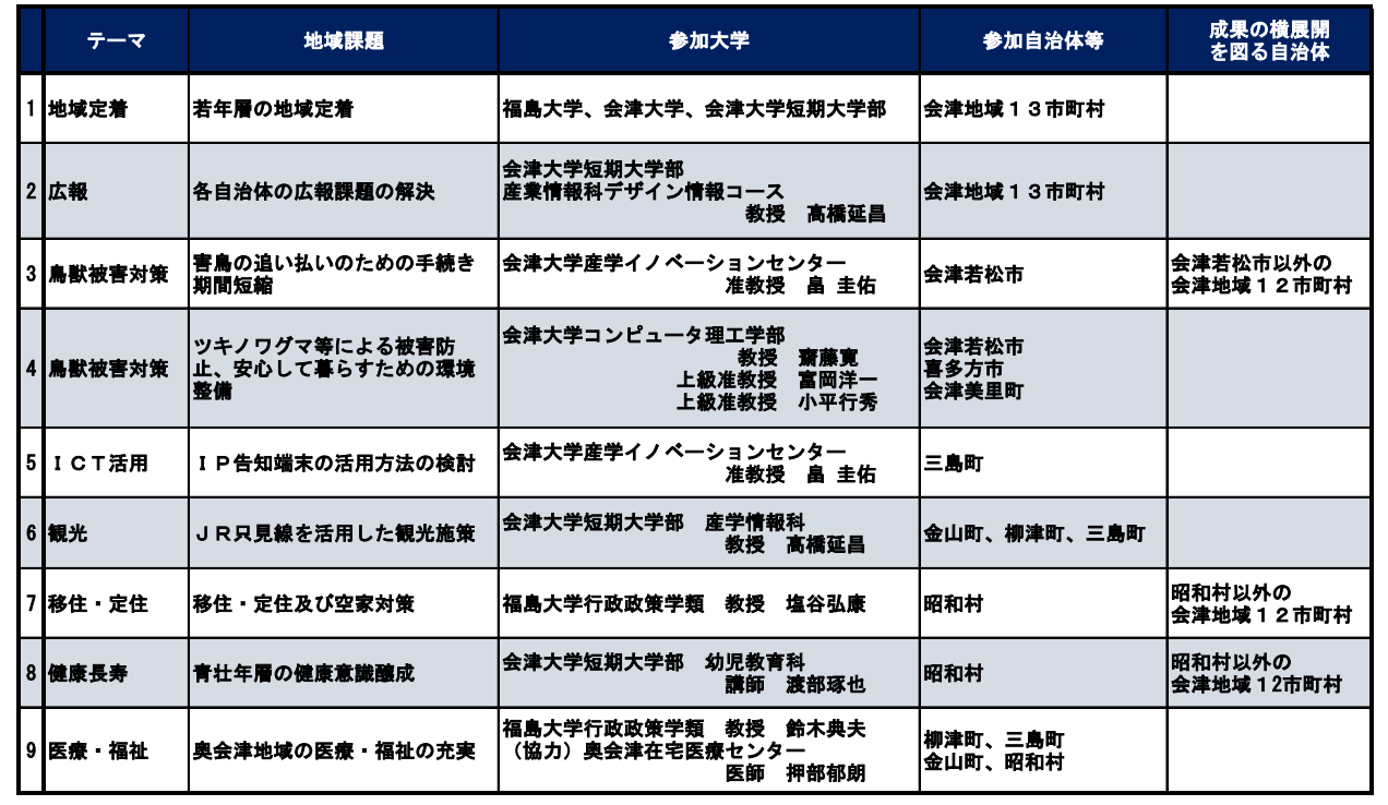 令和４年度調査研究テーマ一覧
