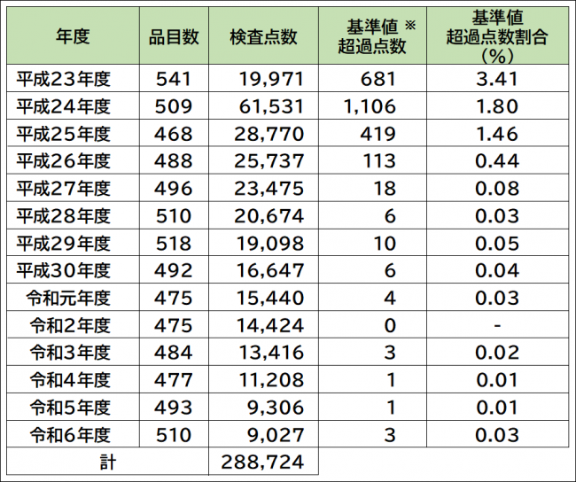 これまでのモニタリング検査結果
