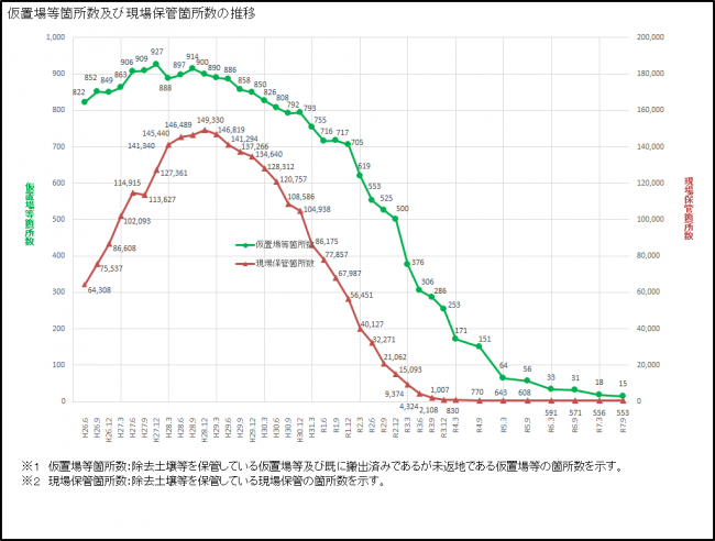 グラフ_仮置場等箇所数及び現場保管箇所数の推移(2025.9月末)