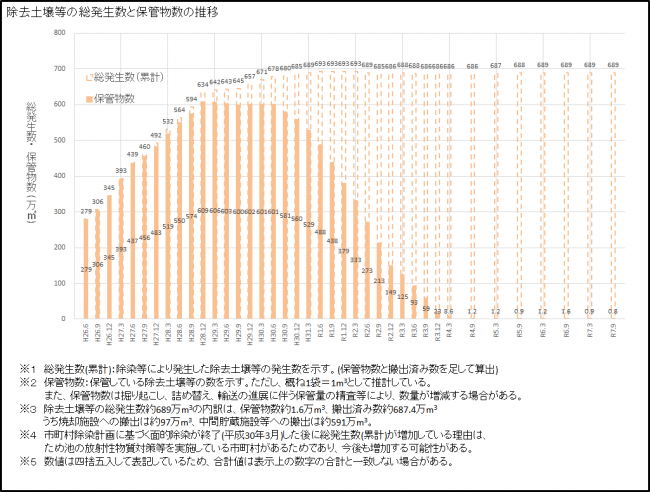 グラフ_除去土壌等の総発生数と保管物数の推移(2025.9月末)