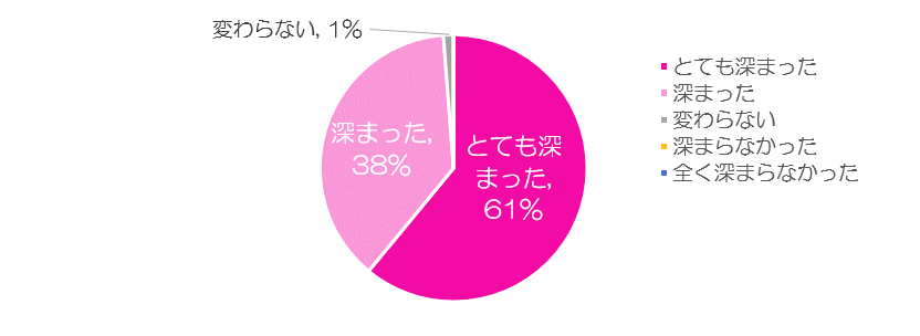 アンケート結果1