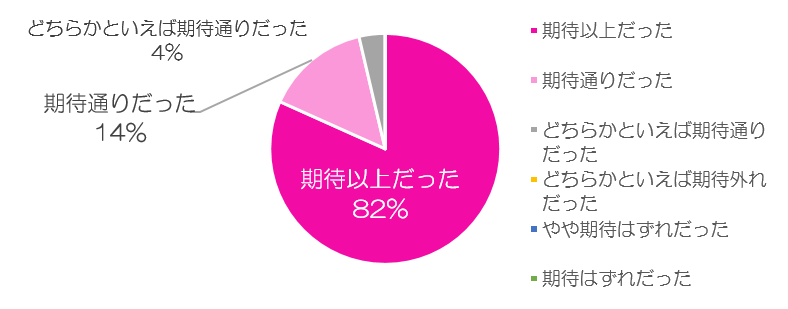 アンケート結果2