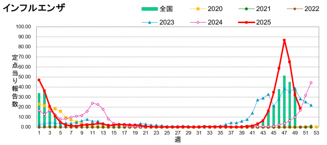 インフルエンザ