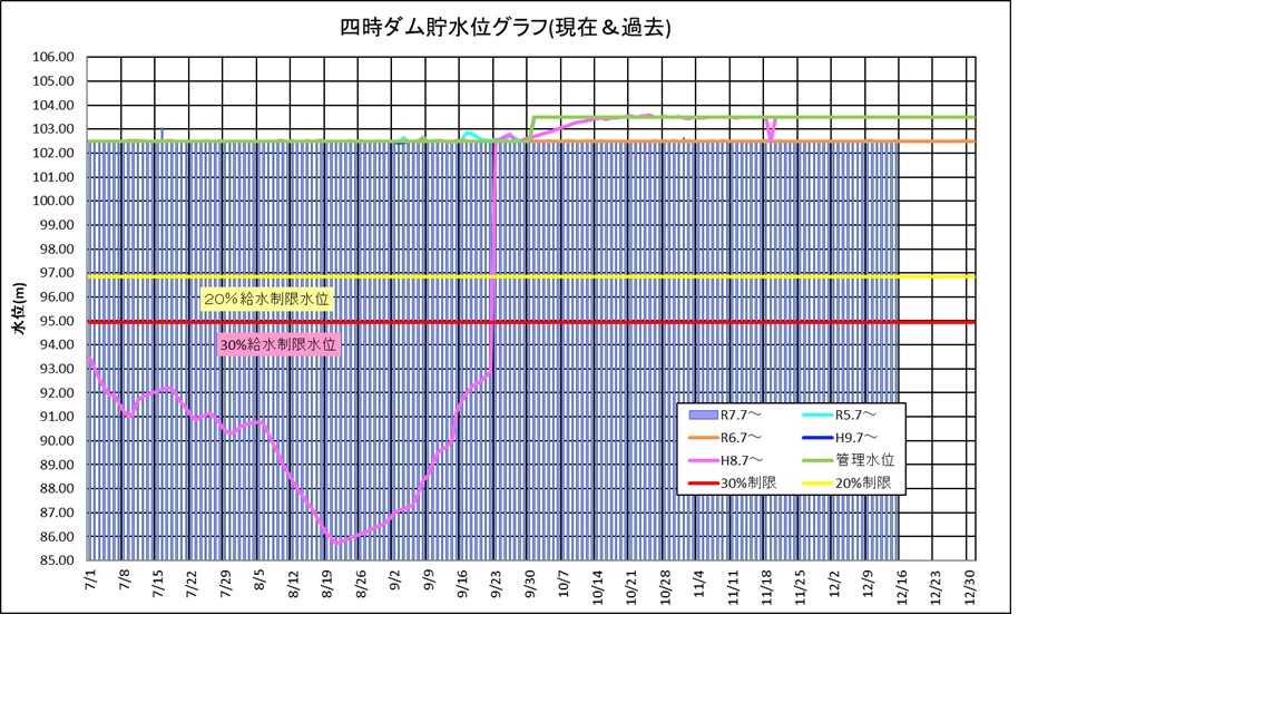 四時ダム水位