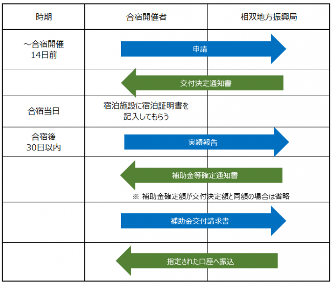 申請から補助金交付までの流れ