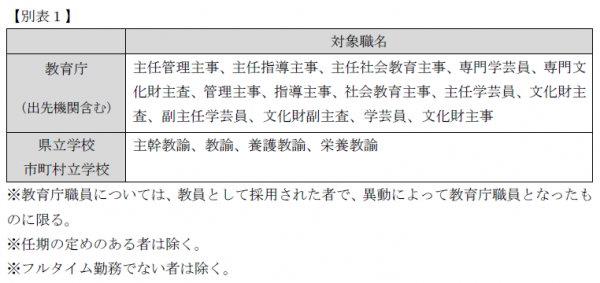 福島県災害時学校支援チーム設置要綱【別表１】