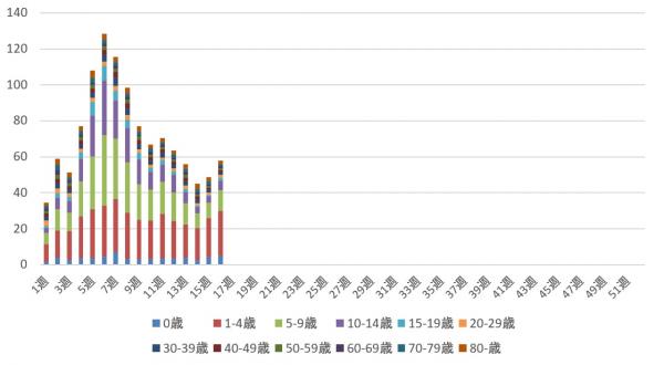 02_ARI年齢群別グラフ