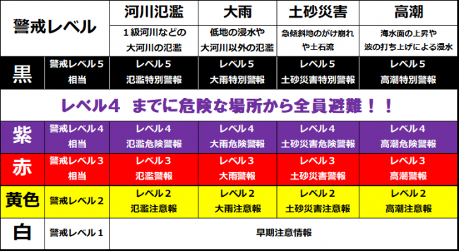 警戒レベル