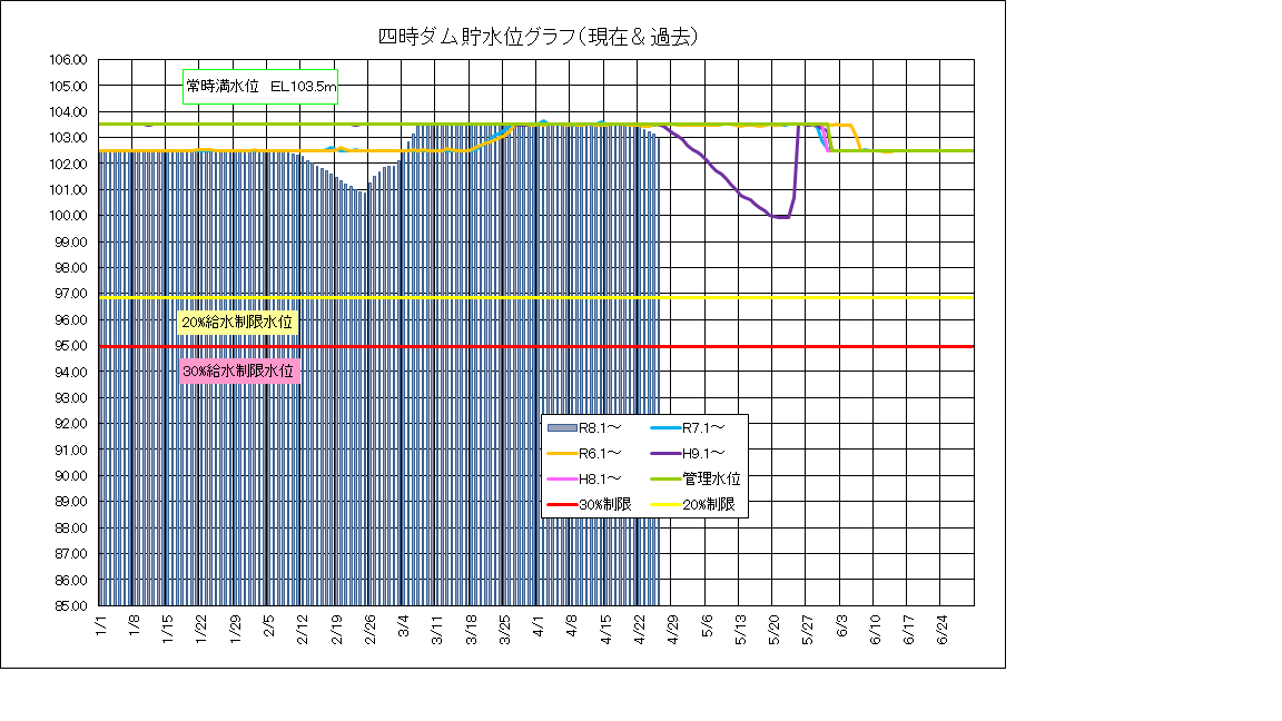 四時ダム水位
