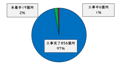 災害復旧執行状況の円グラフ