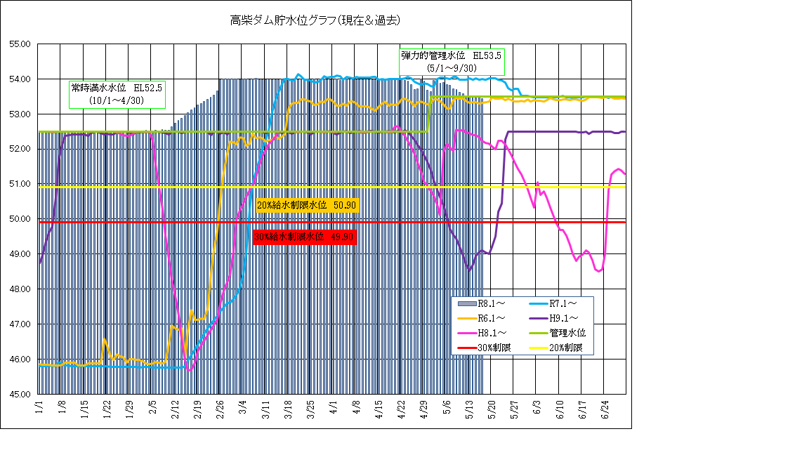 高柴ダム水位