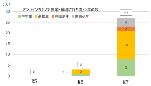 オンラインカジノで検挙・補導された青少年の数の令和5年から令和7年のグラフ