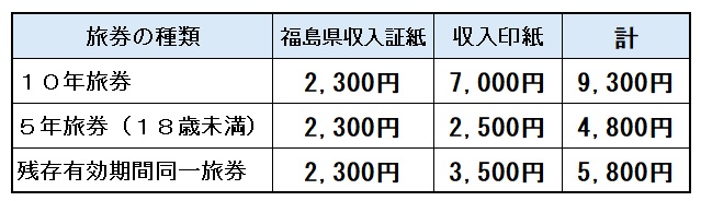 令和8年7月1日からの書面申請の際のパスポート手数料
