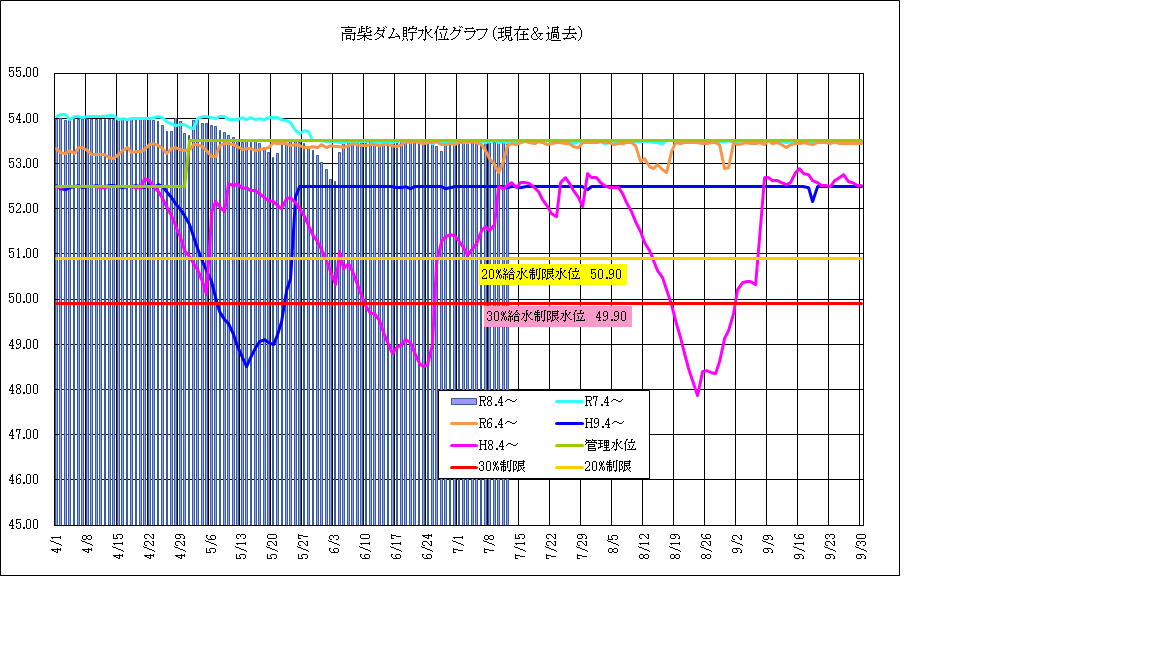 高柴ダム水位