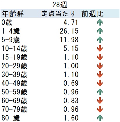 03_ARI前週比グラフ