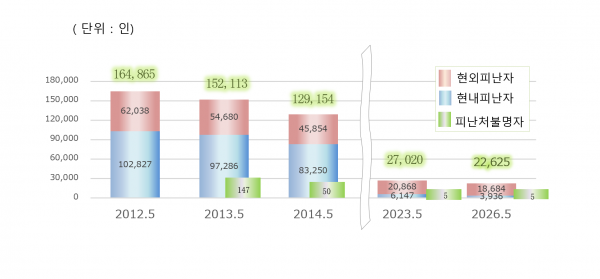 1-4-1避難者(韓国語)