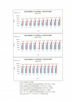 下水道処理人口普及率(R7末)