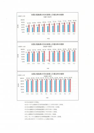 汚水処理人口普及率(R7末)