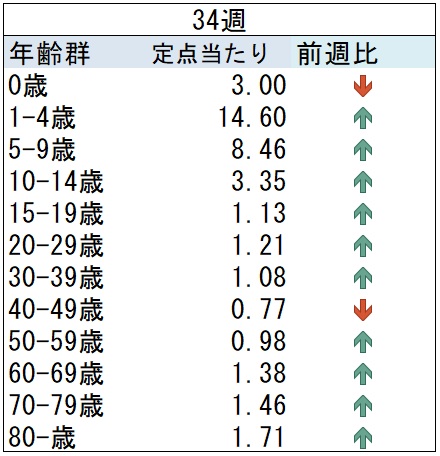 03_ARI前週比グラフ