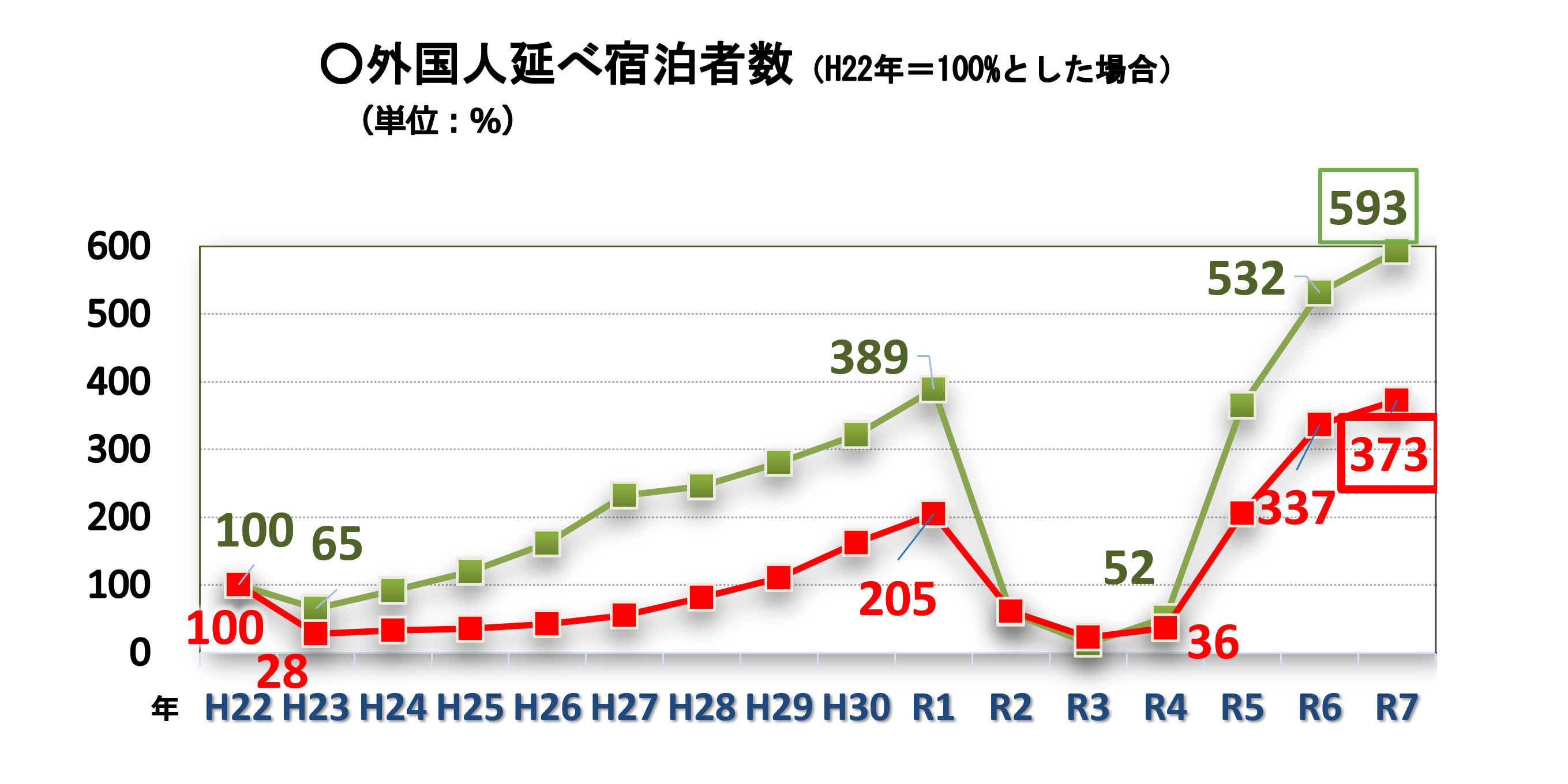 観光業の振興 外国人グラフ