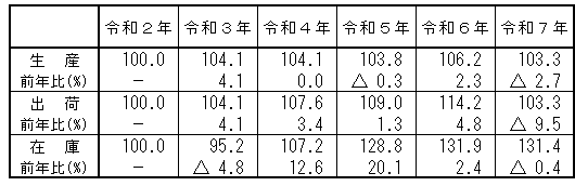 福島県の生産・出荷・在庫(年別)